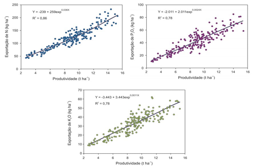 Gráficos que ilustram a correlação positiva entre a produtividade da cultura e a quantidade de nitrogênio, fósforo e potássio exportada pela planta. Equações exponenciais e valores de R² indicam a força e o tipo dessa relação para cada nutriente.

