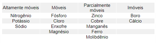 Mobilidade comparada dos nutrientes aplicados nas folha