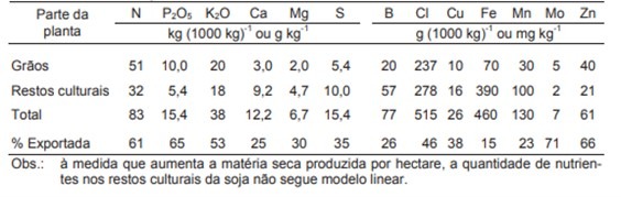 Quantidade de nutrientes acumulada e exportada pela cultura da soja