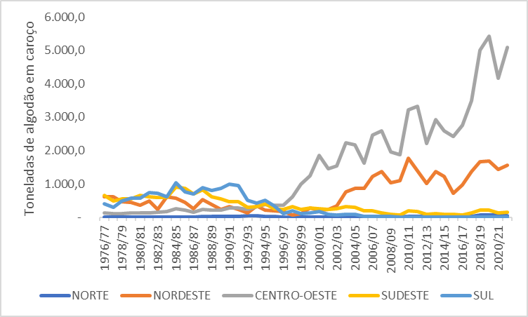 Produção de algodão em caroço nas regiões brasileiras