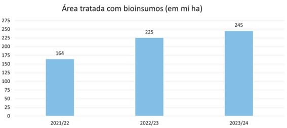 Área tratada com Bioinsumos (em mi ha) e participação dos biológicos na área total tratada no Brasil