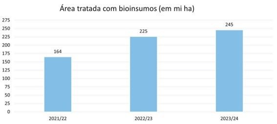 Área tratada com bioinsumos