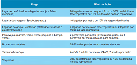Níveis de ação para as principais pragas da cultura da soja nos estádios vegetativos e reprodutivos. Os níveis foram estabelecidos com o número de insetos por metro de linha da cultura.