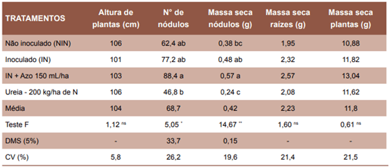 Tabela comparativa de plantas inoculadas e não inoculadas.