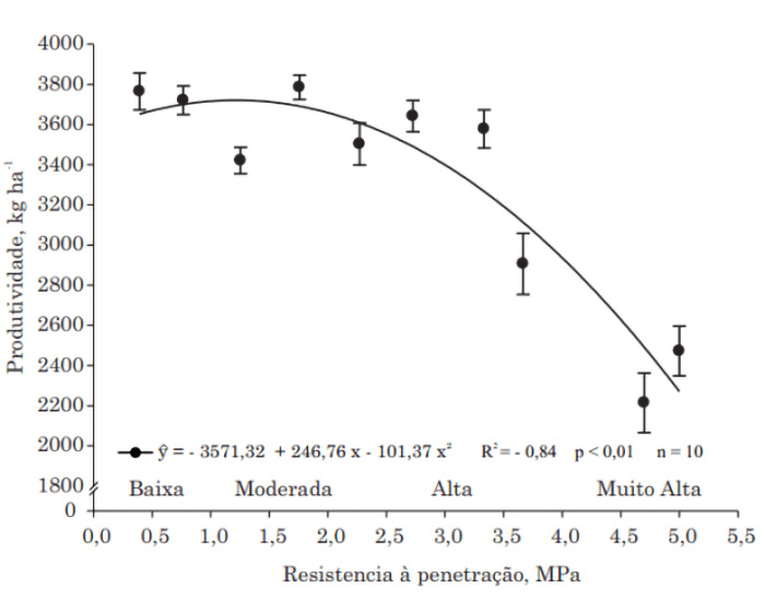 Produtividade da soja em função da resistência da penetração.