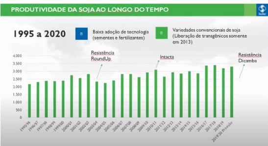 Gráfico ilustrando a produtividade da soja