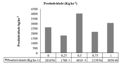 Produtividade da soja em relação à aplicação de diferentes doses de regulador de crescimento