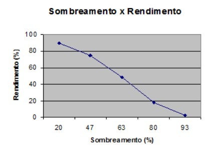 Decréscimos de rendimento da soja sob a ação de níveis de sombreamento