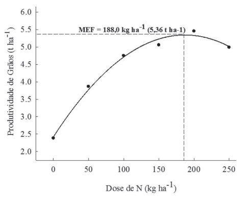 Produtividade de grãos de milho
