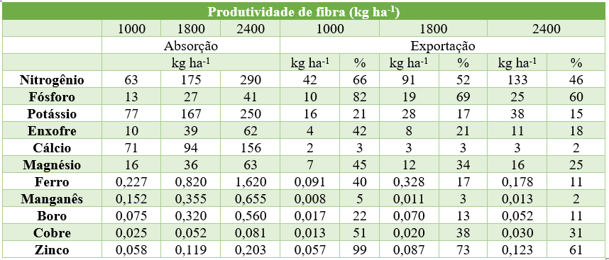 Quantidades de nutrientes absorvidos e exportados em relação à produtividade, na Austrália (adaptado de Rochester, 2007).