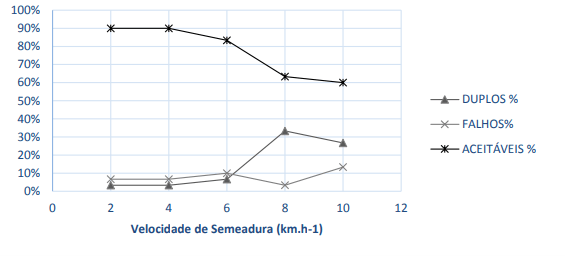 Regularidade de distribuição longitudinal de sementes 