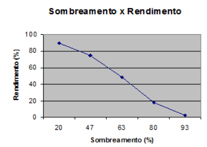 Decréscimos de rendimento da soja sob a ação de níveis de sombreamento