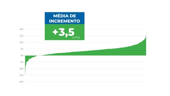 Média de incremento de produtividade observada no programa Soja Forte