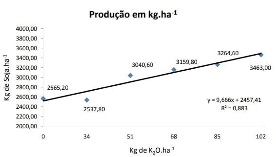 Médias da produção em decorrência de doses de potássio utilizadas na cultura da soja