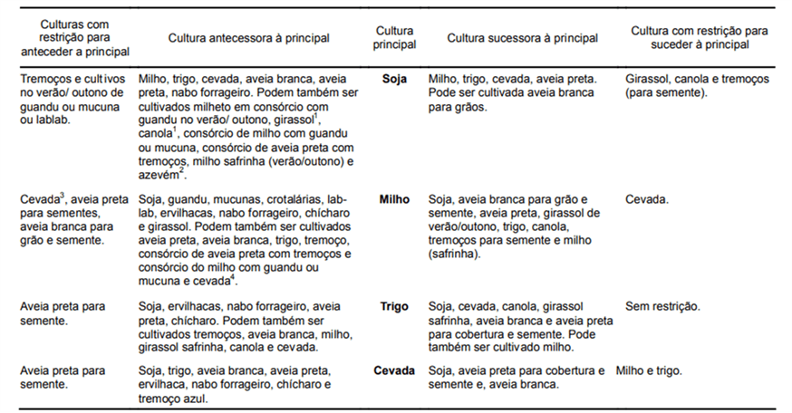 Sinopse da sequência de culturas