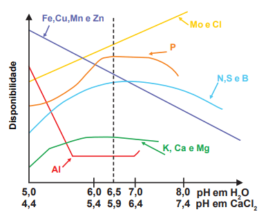 Disponibilidade de nutrientes no solo, em função do pH