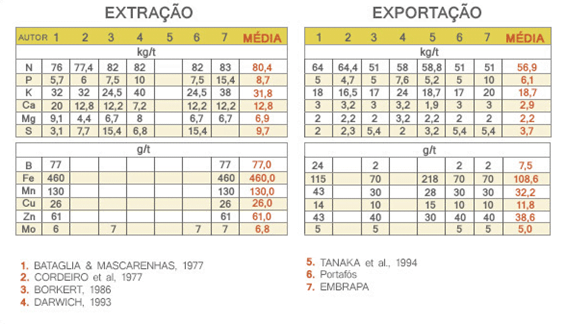 Extração e Exportação de nutrientes pela cultura da soja.