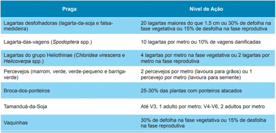 Níveis de ação para as principais pragas da cultura da soja nos estádios vegetativos e reprodutivos