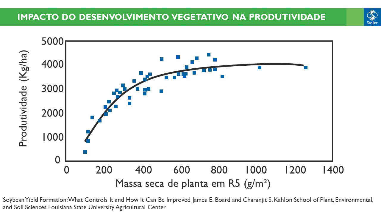 Massa seca de planta em R5