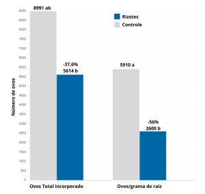 Controle efetivo de ovos - Meloidogyne - na cultura de soja.