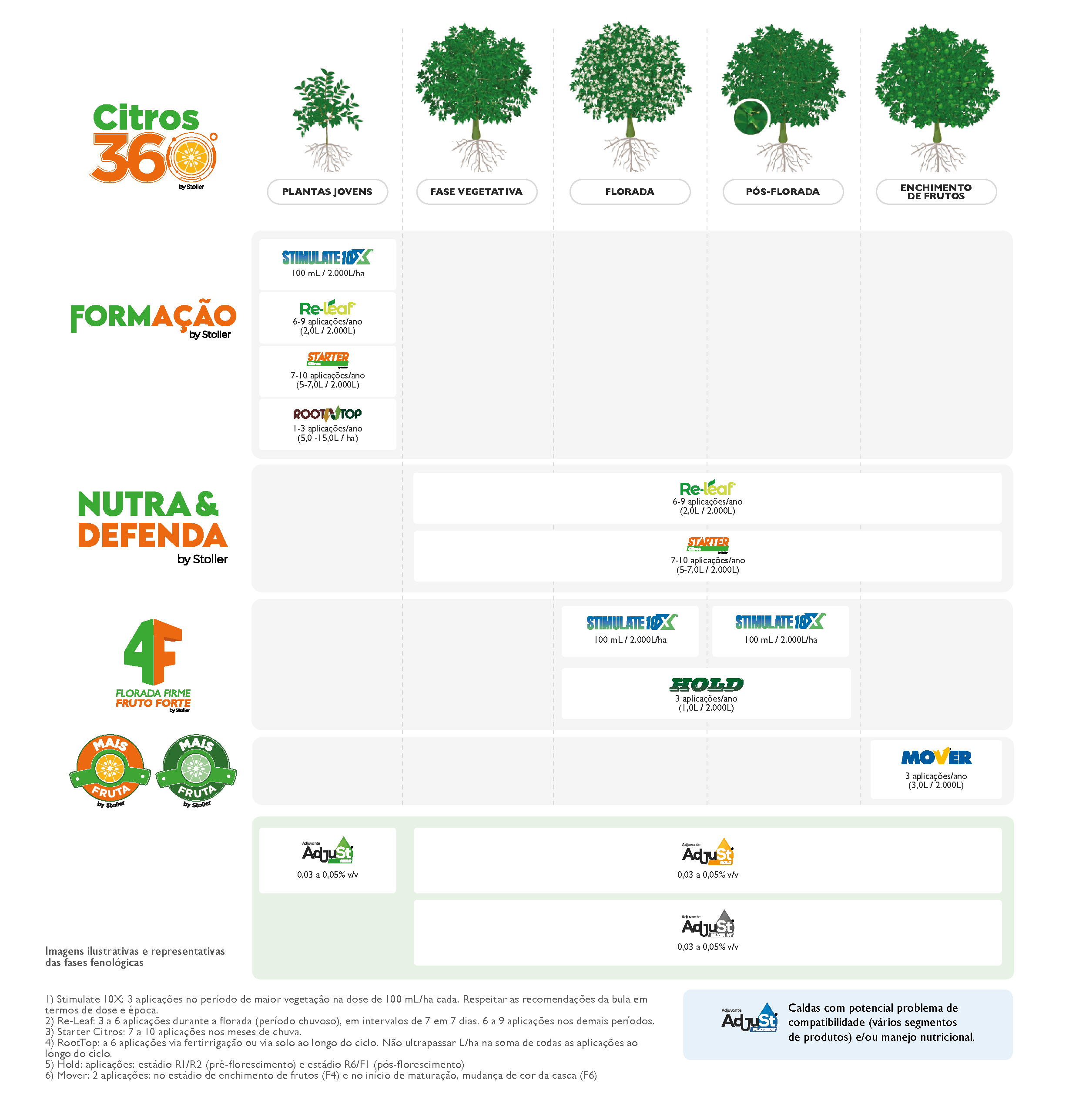 Programas de Manejo Citros
