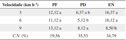 diferentes velocidades de semeadura do milho
