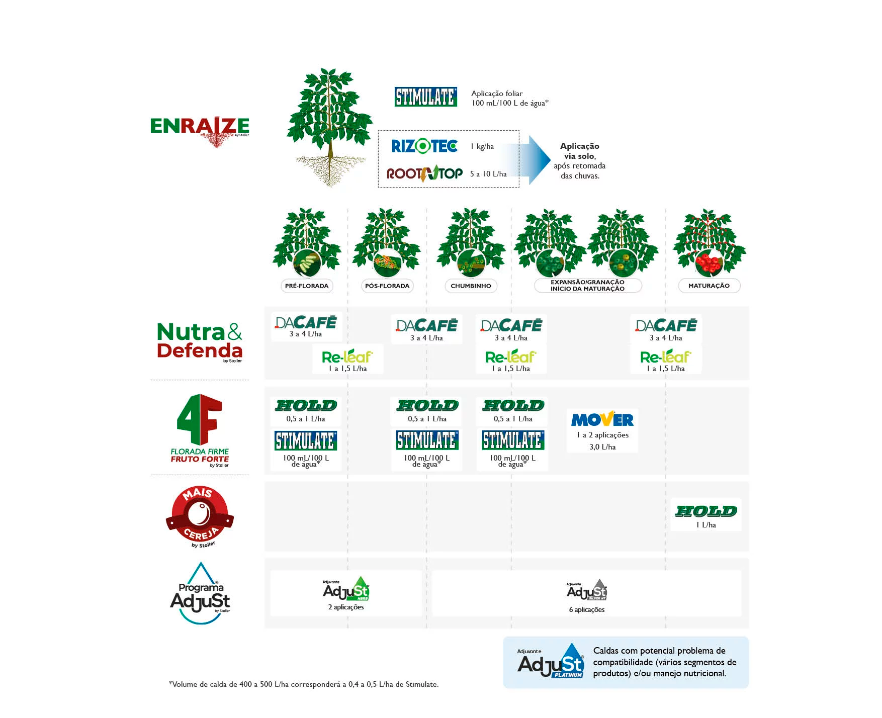 CONHEÇA A APLICAÇÃO CORRETA DAS SOLUÇÕES INTEGRADAS STOLLER – CAFÉ