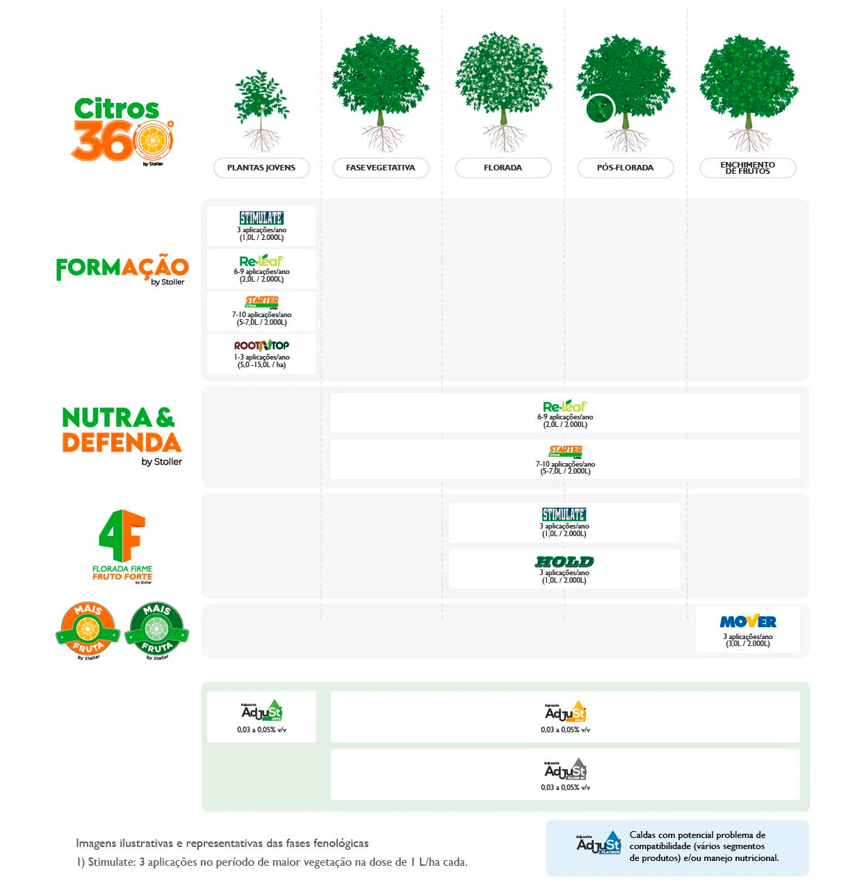 Programas de Manejo Citros