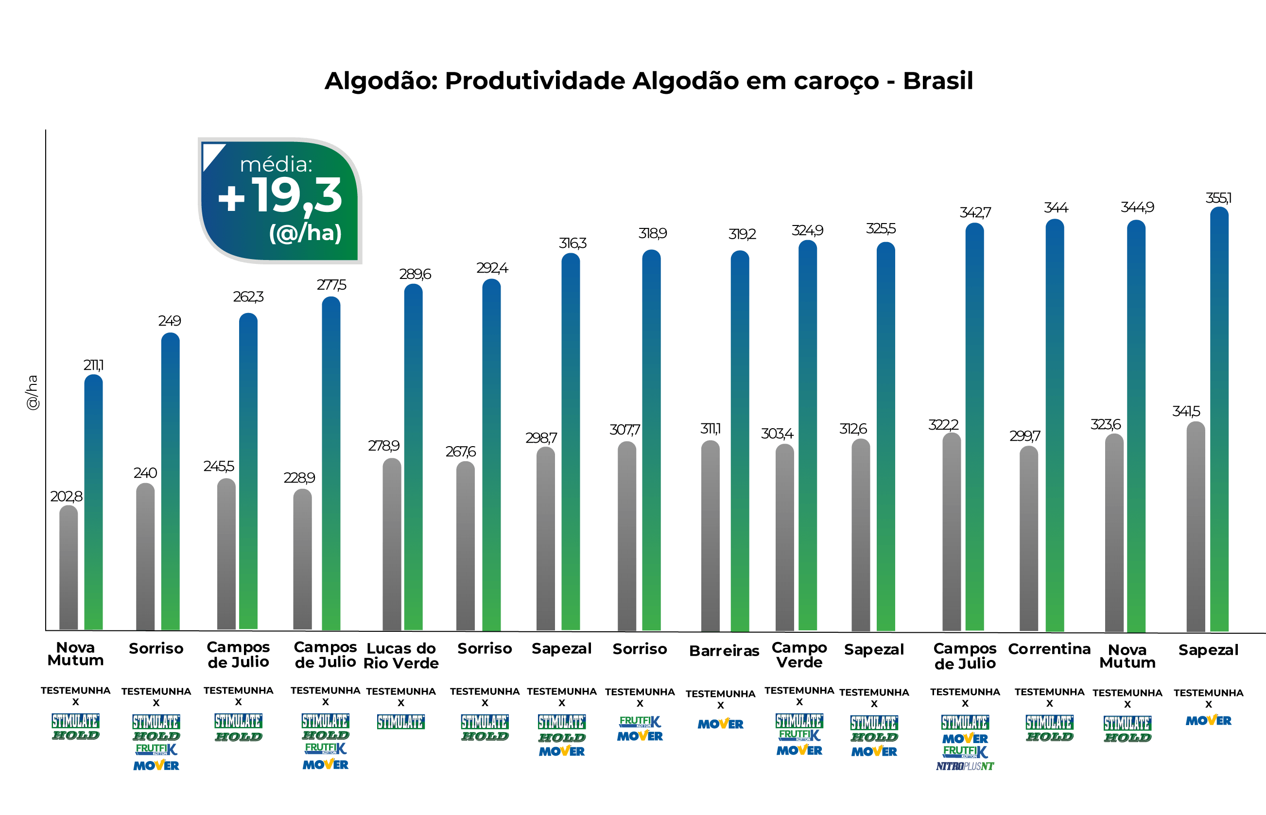 Gráfico de barras mostrando a produtividade de algodão em caroço no Brasil, comparando diferentes localidades (Nova Mutum, Sorriso, Campos de Júlio, Lucas do Rio Verde, Sapezal, Barreiras, Campo Verde, Correntina) sob diferentes condições (Testemunha, Stimulate, Hold, Moxer). As barras azuis representam a produtividade média em arrobas por hectare (@/ha) para cada condição e localidade. Uma caixa sobreposta indica uma média geral de +19,3 @/ha. O eixo vertical representa a produtividade em @/ha, variando de aproximadamente 200 a 350. O eixo horizontal lista as localidades e as condições testadas em cada uma.