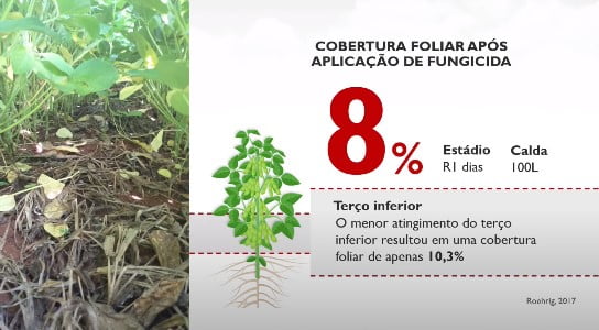 Cobertura foliar após a aplicação do fungicida