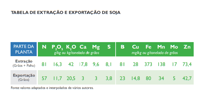 Extração e exportação de soja