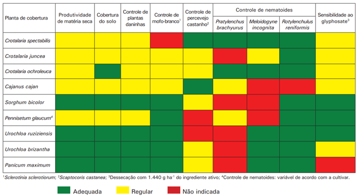 Características de plantas de cobertura com potencial de uso no sistema de semeadura direta
