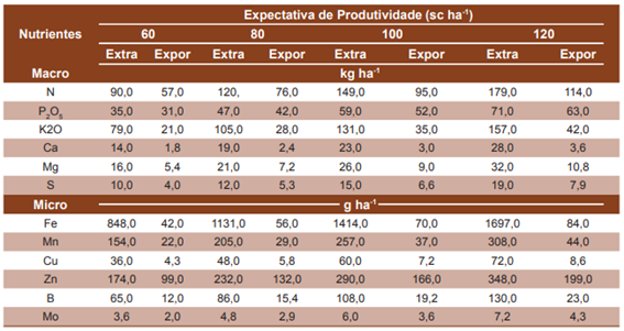 Extração (Extra) e Exportação (Expor) de nutrientes segundo a expectativa de produtividade do milho