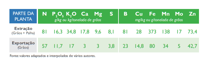 tabela de extração e exportação de nutrientes
