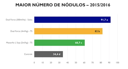 Resultados de número de nódulos e produtividade