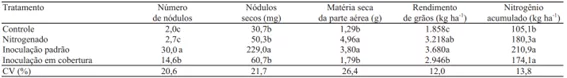 Tabela número e massa de nódulos secos