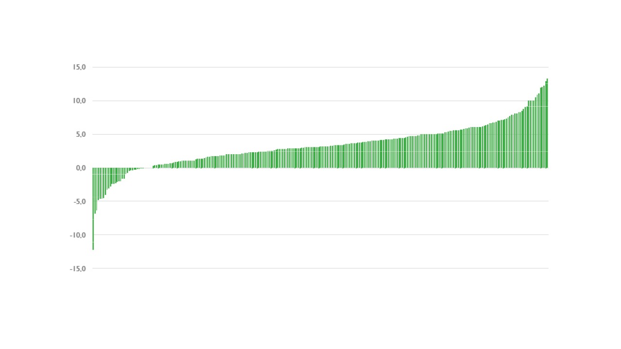 Soja Forte incremento médio Stoller