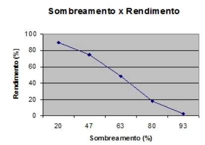 Decréscimos de rendimento da soja sob a ação de níveis de sombreamento