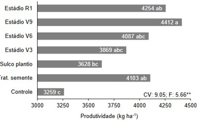 Produtividade de plantas de soja em função da aplicação de regulador de crescimento