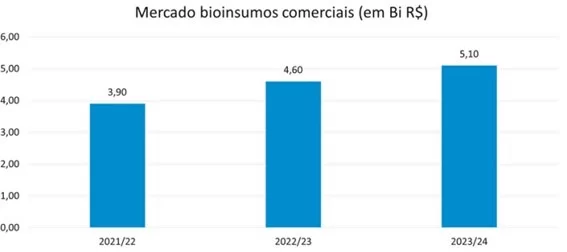 Mercado de Bioinsumos comerciais (em Bi R$) no Brasil, nas últimas três safras